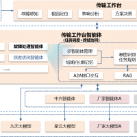 浙江移动联合平博pinnacle体育官网科技首次实现传输网故障处理Multi-Agent多层智能体现网应用